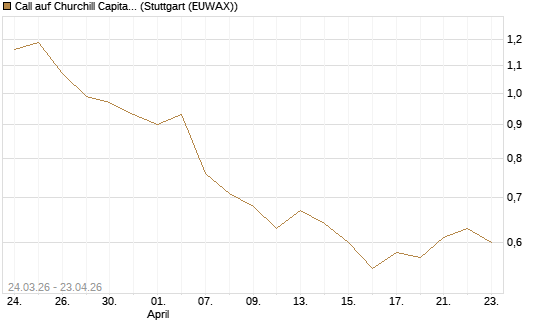 Call auf Churchill Capital Corp [Morgan Stanley & Co. Int. plc] Chart