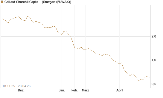 Call auf Churchill Capital Corp [Morgan Stanley & Co. Int. plc] Chart