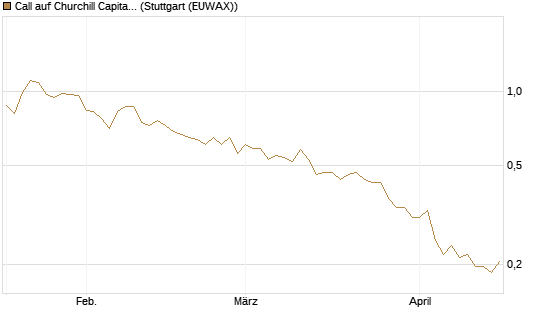 Call auf Churchill Capital Corp [Morgan Stanley & Co. Int. plc] Chart