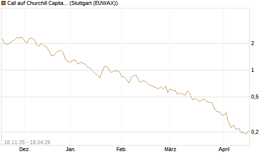 Call auf Churchill Capital Corp [Morgan Stanley & Co. Int. plc] Chart
