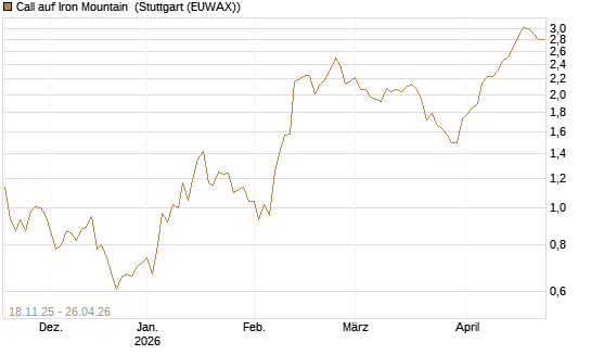 Call auf Iron Mountain [Morgan Stanley & Co. Int. plc] Chart