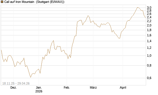 Call auf Iron Mountain [Morgan Stanley & Co. Int. plc] Chart
