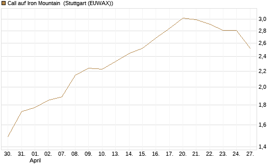 Call auf Iron Mountain [Morgan Stanley & Co. Int. plc] Chart