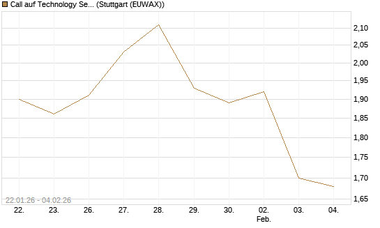 Call auf Technology Select Sector SPDR [Morgan Stanley & Co. Int. plc] Chart