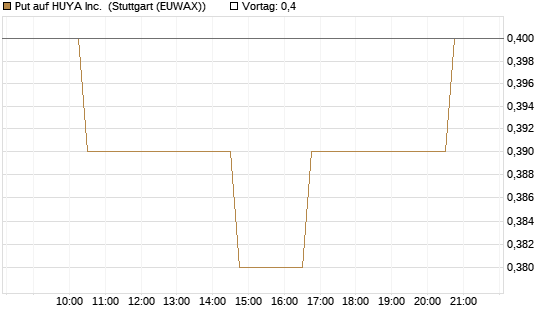 Put auf HUYA Inc. [Morgan Stanley & Co. Int. plc] Chart