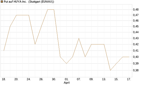Put auf HUYA Inc. [Morgan Stanley & Co. Int. plc] Chart