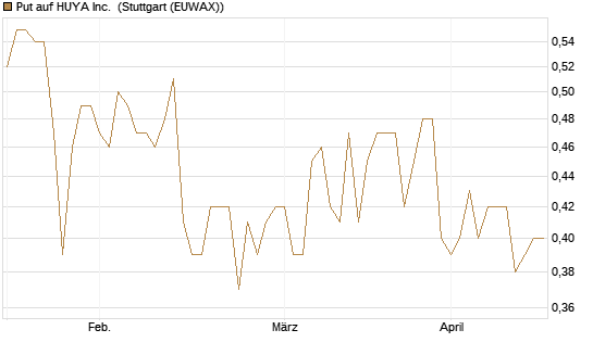 Put auf HUYA Inc. [Morgan Stanley & Co. Int. plc] Chart