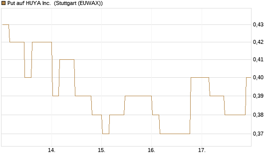 Put auf HUYA Inc. [Morgan Stanley & Co. Int. plc] Chart