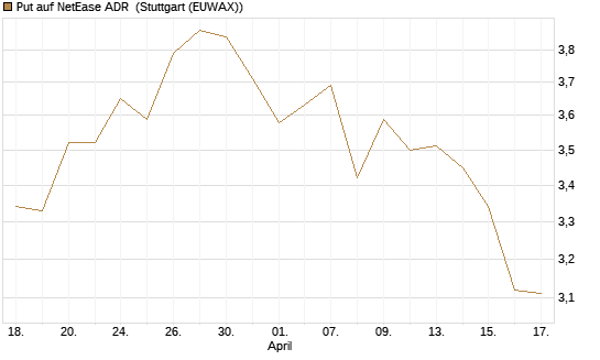Put auf NetEase ADR [Morgan Stanley & Co. Int. plc] Chart