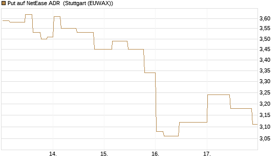 Put auf NetEase ADR [Morgan Stanley & Co. Int. plc] Chart
