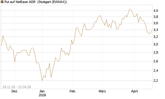 Put auf NetEase ADR [Morgan Stanley & Co. Int. plc] Chart