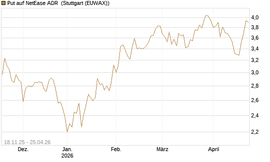 Put auf NetEase ADR [Morgan Stanley & Co. Int. plc] Chart