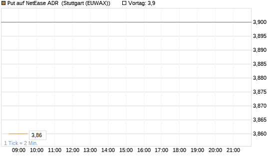 Put auf NetEase ADR [Morgan Stanley & Co. Int. plc] Chart