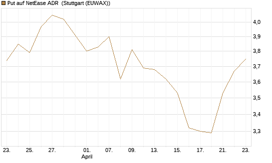 Put auf NetEase ADR [Morgan Stanley & Co. Int. plc] Chart