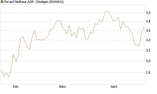 Put auf NetEase ADR [Morgan Stanley & Co. Int. plc] Chart