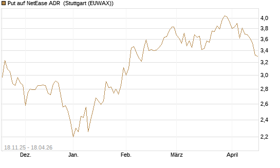 Put auf NetEase ADR [Morgan Stanley & Co. Int. plc] Chart