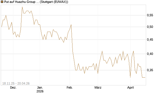 Put auf Huazhu Group Limited [Morgan Stanley & Co. Int. plc] Chart