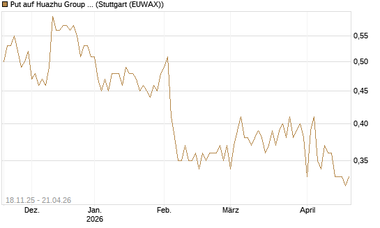 Put auf Huazhu Group Limited [Morgan Stanley & Co. Int. plc] Chart