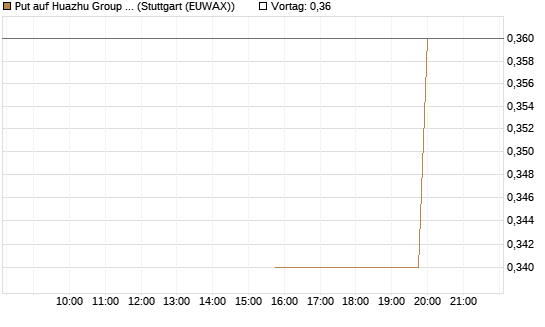 Put auf Huazhu Group Limited [Morgan Stanley & Co. Int. plc] Chart