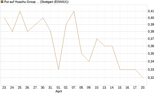 Put auf Huazhu Group Limited [Morgan Stanley & Co. Int. plc] Chart