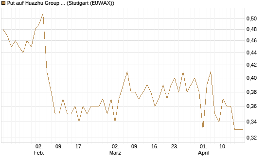 Put auf Huazhu Group Limited [Morgan Stanley & Co. Int. plc] Chart