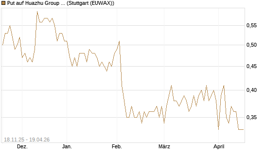 Put auf Huazhu Group Limited [Morgan Stanley & Co. Int. plc] Chart