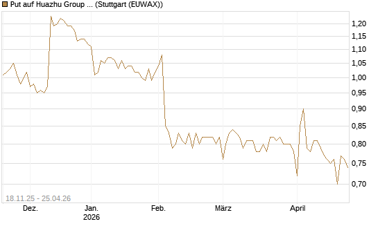 Put auf Huazhu Group Limited [Morgan Stanley & Co. Int. plc] Chart