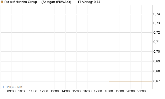 Put auf Huazhu Group Limited [Morgan Stanley & Co. Int. plc] Chart