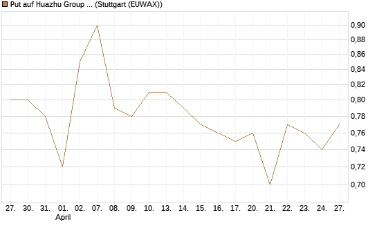 Put auf Huazhu Group Limited [Morgan Stanley & Co. Int. plc] Chart