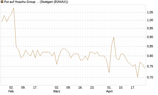 Put auf Huazhu Group Limited [Morgan Stanley & Co. Int. plc] Chart