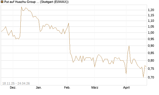 Put auf Huazhu Group Limited [Morgan Stanley & Co. Int. plc] Chart