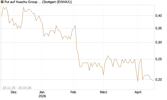 Put auf Huazhu Group Limited [Morgan Stanley & Co. Int. plc] Chart