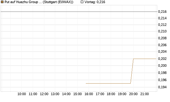 Put auf Huazhu Group Limited [Morgan Stanley & Co. Int. plc] Chart