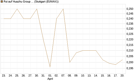 Put auf Huazhu Group Limited [Morgan Stanley & Co. Int. plc] Chart