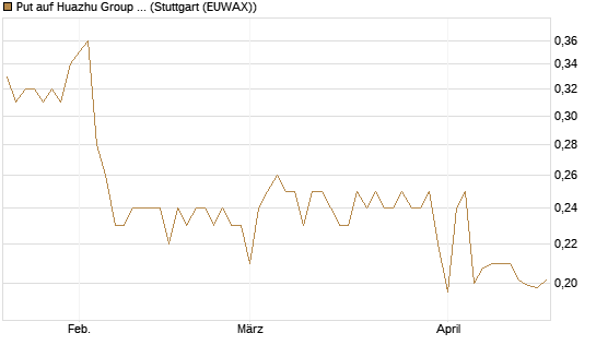 Put auf Huazhu Group Limited [Morgan Stanley & Co. Int. plc] Chart