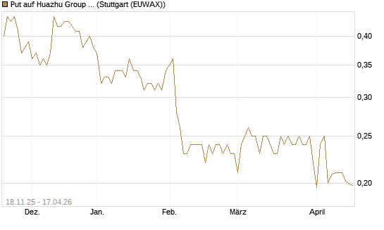 Put auf Huazhu Group Limited [Morgan Stanley & Co. Int. plc] Chart