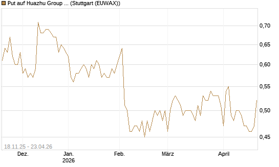 Put auf Huazhu Group Limited [Morgan Stanley & Co. Int. plc] Chart