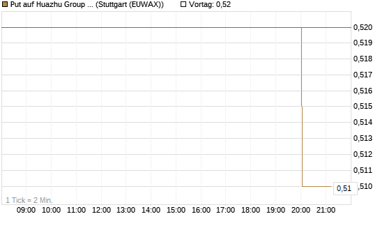 Put auf Huazhu Group Limited [Morgan Stanley & Co. Int. plc] Chart