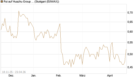 Put auf Huazhu Group Limited [Morgan Stanley & Co. Int. plc] Chart