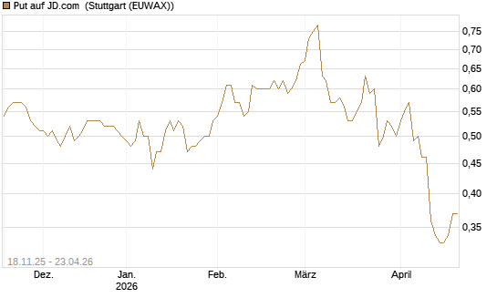 Put auf JD.com [Morgan Stanley & Co. Int. plc] Chart