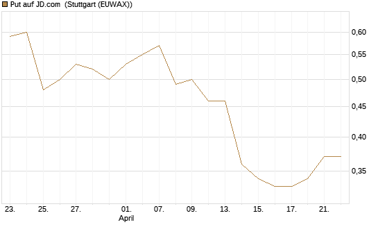 Put auf JD.com [Morgan Stanley & Co. Int. plc] Chart