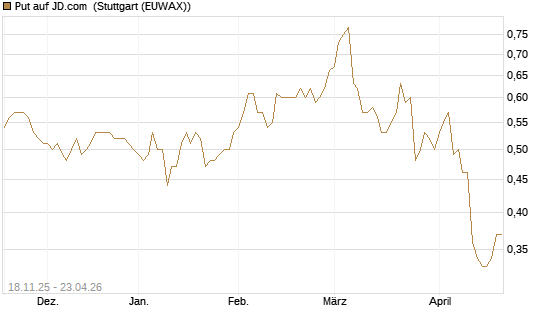 Put auf JD.com [Morgan Stanley & Co. Int. plc] Chart