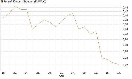 Put auf JD.com [Morgan Stanley & Co. Int. plc] Chart