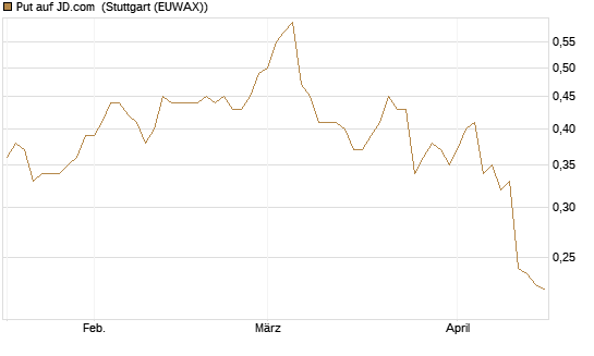 Put auf JD.com [Morgan Stanley & Co. Int. plc] Chart
