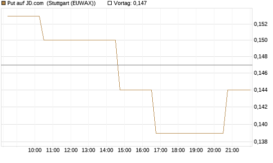 Put auf JD.com [Morgan Stanley & Co. Int. plc] Chart