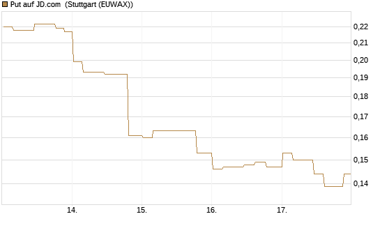 Put auf JD.com [Morgan Stanley & Co. Int. plc] Chart