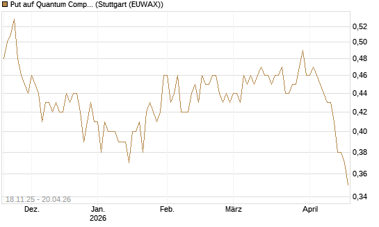 Put auf Quantum Computing Inc [Morgan Stanley & Co. Int. plc] Chart