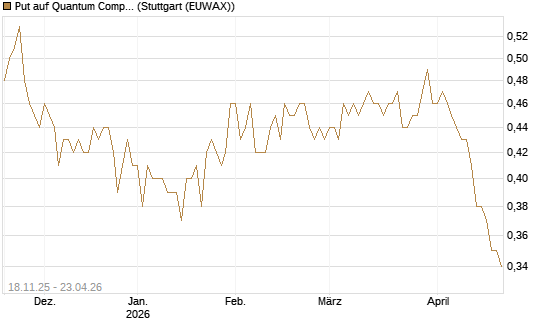 Put auf Quantum Computing Inc [Morgan Stanley & Co. Int. plc] Chart