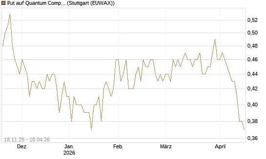 Put auf Quantum Computing Inc [Morgan Stanley & Co. Int. plc] Chart