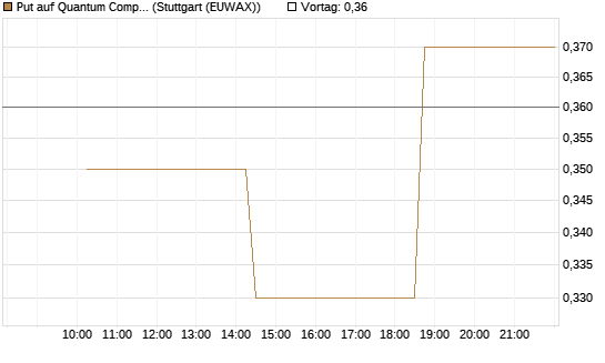 Put auf Quantum Computing Inc [Morgan Stanley & Co. Int. plc] Chart